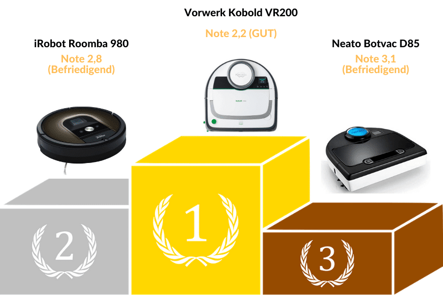 Übersicht des Testergebnisses der Saugroboter Tests der Stiftung Warentest im Jahre 2017